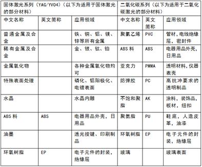 怎么選部分產(chǎn)品適用的激光打標(biāo)機(jī)