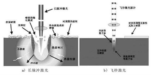 關于納秒、皮秒、飛秒激光的定義及應用