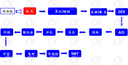 fpc激光鉆孔機(jī)應(yīng)用-FPC雙面板流程圖