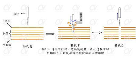 fpc激光鉆孔機(jī)應(yīng)用-機(jī)械鉆孔